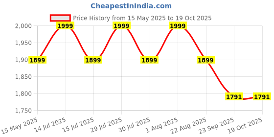 myntra.com GENIPS Men Checked Bahamas Cargos Trousers genips Price History Graph from 15 May 2025 to 18 Oct 2025