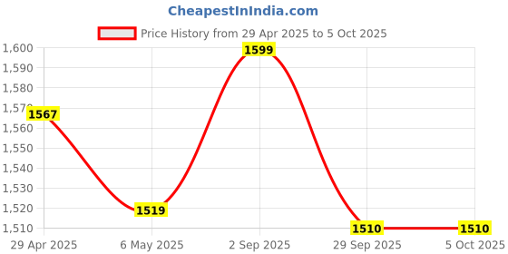 myntra.com GENIPS Men Checked Slim Fit Trousers genips Price History Graph from 29 Apr 2025 to 4 Oct 2025