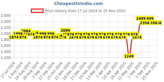 myntra.com GENIPS Men Cotton Stretchable Cargos Trousers genips Price History Graph from 17 Jul 2024 to 24 Nov 2025