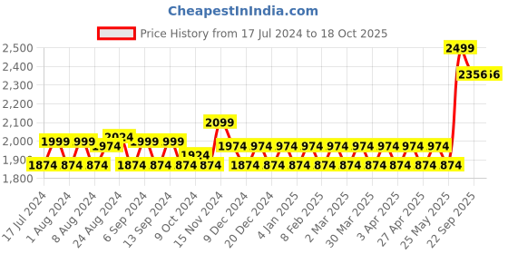 myntra.com GENIPS Men Cotton Stretchable Cargos Trousers genips Price History Graph from 17 Jul 2024 to 17 Oct 2025