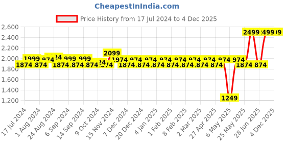 myntra.com GENIPS Men Cotton Stretchable Cargos Trousers genips Price History Graph from 17 Jul 2024 to 1 Dec 2025