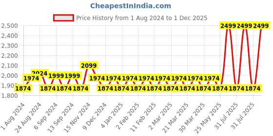 myntra.com GENIPS Men Cotton Stretchable Cargos Trousers genips Price History Graph from 1 Aug 2024 to 1 Dec 2025