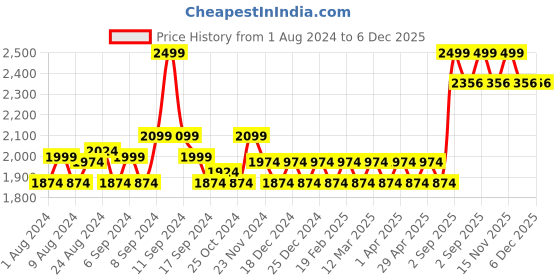 myntra.com GENIPS Men Cotton Stretchable Cargos Trousers genips Price History Graph from 1 Aug 2024 to 5 Dec 2025