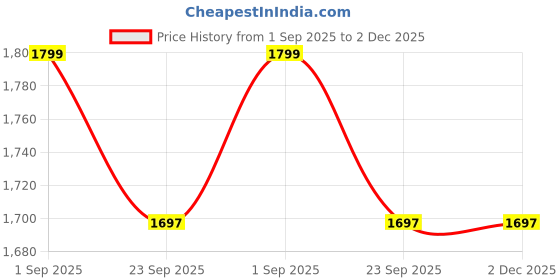 myntra.com GENIPS Men Slim Fit Trousers genips Price History Graph from 1 Sep 2025 to 2 Dec 2025