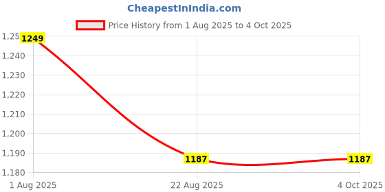 myntra.com GENIPS Men Solid Slim Fit Shorts genips Price History Graph from 1 Aug 2025 to 4 Oct 2025