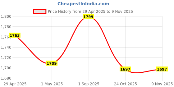 myntra.com GENIPS Men Striped Slim Fit Trousers genips Price History Graph from 29 Apr 2025 to 8 Nov 2025