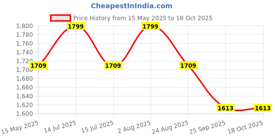 myntra.com GENIPS Men Textured Slim Fit Pleated Trousers genips Price History Graph from 15 May 2025 to 18 Oct 2025