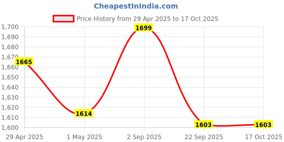 myntra.com GENIPS Men Textured Slim Fit Trousers genips Price History Graph from 29 Apr 2025 to 16 Oct 2025