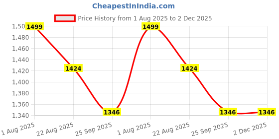 myntra.com GENIPS Men Textured Slim Fit Trousers genips Price History Graph from 1 Aug 2025 to 2 Dec 2025