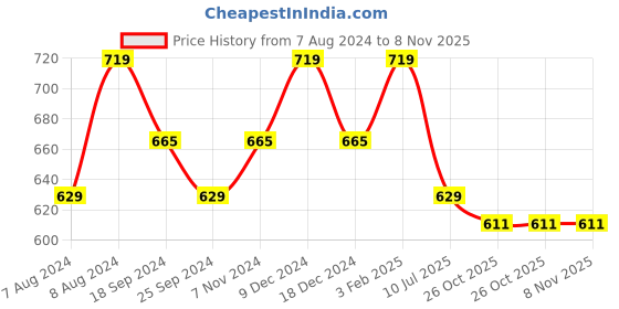 myntra.com Genius18 Comfort Culottes Trousers genius18 Price History Graph from 7 Aug 2024 to 8 Nov 2025