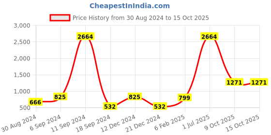 myntra.com Genius18 Floral Printed Chiffon A-Line Midi Dress genius18 Price History Graph from 30 Aug 2024 to 14 Oct 2025