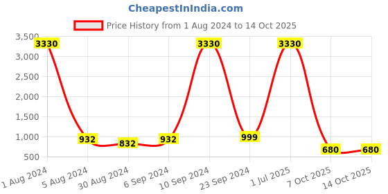 myntra.com Genius18 Floral Printed Fit & Flare Midi Dress genius18 Price History Graph from 1 Aug 2024 to 14 Oct 2025