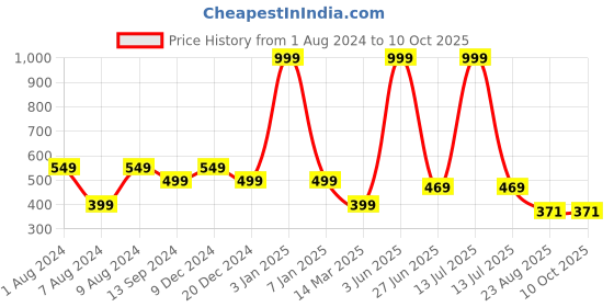 myntra.com Genius18 Men Black Solid Regular Fit Regular Shorts genius18 Price History Graph from 1 Aug 2024 to 9 Oct 2025