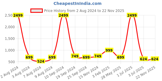 myntra.com Genius18 Men White & Red Colourblocked Sweatshirt genius18 Price History Graph from 2 Aug 2024 to 22 Nov 2025