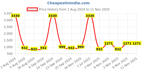 myntra.com Genius18 Striped Lace Belted Pure Cotton Fit And Flare Midi Dress genius18 Price History Graph from 1 Aug 2024 to 11 Nov 2025