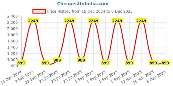 myntra.com Genius18 Women Front-Open Hooded Sweatshirt genius18 Price History Graph from 15 Dec 2024 to 6 Dec 2025