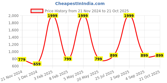 myntra.com Genius18 Women Hooded Sweatshirt genius18 Price History Graph from 21 Nov 2024 to 20 Oct 2025