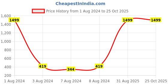 myntra.com Genius18 Women Navy Blue Solid Classic Regular Fit Track Pants genius18 Price History Graph from 1 Aug 2024 to 24 Oct 2025