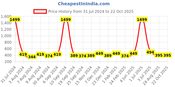 myntra.com Genius18 Women Yellow & Black Striped Slim Fit Joggers genius18 Price History Graph from 31 Jul 2024 to 21 Oct 2025