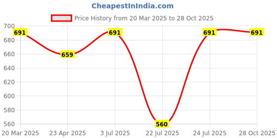myntra.com Genoa Men 2 Henley Neck Pure Cotton Slim Fit T-shirt genoa Price History Graph from 20 Mar 2025 to 27 Oct 2025