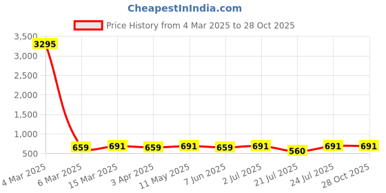 myntra.com Genoa Men 2 Henley Neck Pure Cotton Slim Fit T-shirt genoa Price History Graph from 4 Mar 2025 to 28 Oct 2025
