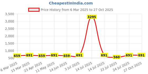 myntra.com Genoa Men 2 Henley Neck Pure Cotton Slim Fit T-shirt genoa Price History Graph from 6 Mar 2025 to 27 Oct 2025