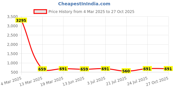 myntra.com Genoa Men 2 Henley Neck Pure Cotton Slim Fit T-shirt genoa Price History Graph from 4 Mar 2025 to 27 Oct 2025