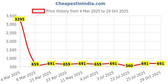 myntra.com Genoa Men 2 Henley Neck Pure Cotton Slim Fit T-shirt genoa Price History Graph from 4 Mar 2025 to 29 Oct 2025