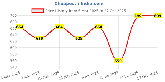 myntra.com Genoa Men 2 Pure Cotton Slim Fit T-shirt genoa Price History Graph from 6 Mar 2025 to 27 Oct 2025