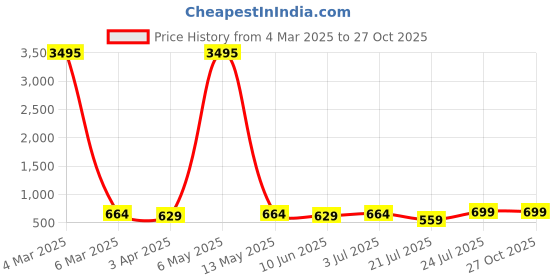 myntra.com Genoa Men 2 Pure Cotton Slim Fit T-shirt genoa Price History Graph from 4 Mar 2025 to 27 Oct 2025