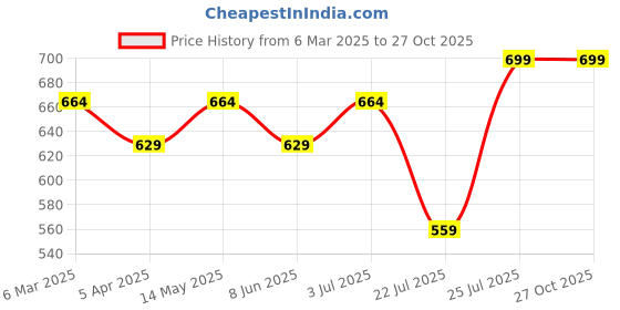 myntra.com Genoa Men 2 Pure Cotton Slim Fit T-shirt genoa Price History Graph from 6 Mar 2025 to 27 Oct 2025