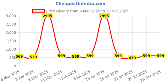 myntra.com Genoa Men 2 Pure Cotton Slim Fit T-shirt genoa Price History Graph from 6 Mar 2025 to 27 Oct 2025