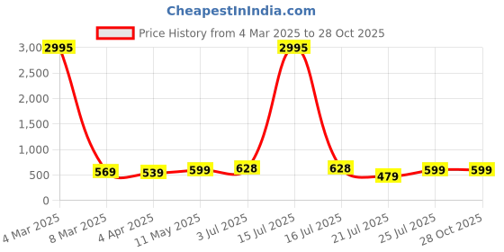 myntra.com Genoa Men 2 Pure Cotton Slim Fit T-shirt genoa Price History Graph from 4 Mar 2025 to 27 Oct 2025