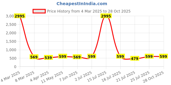 myntra.com Genoa Men 2 Pure Cotton Slim Fit T-shirt genoa Price History Graph from 4 Mar 2025 to 27 Oct 2025