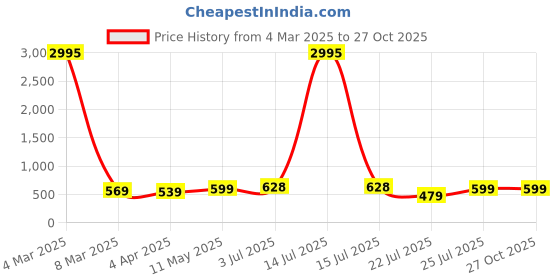 myntra.com Genoa Men 2 Pure Cotton Slim Fit T-shirt genoa Price History Graph from 4 Mar 2025 to 27 Oct 2025
