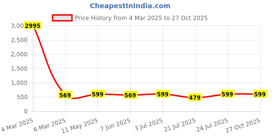 myntra.com Genoa Men 2 Pure Cotton Slim Fit T-shirt genoa Price History Graph from 4 Mar 2025 to 27 Oct 2025