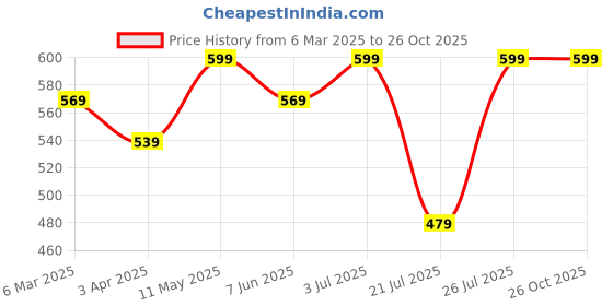 myntra.com Genoa Men 2 Pure Cotton Slim Fit T-shirt genoa Price History Graph from 6 Mar 2025 to 25 Oct 2025