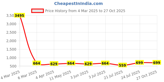 myntra.com Genoa Men 2 Pure Cotton Slim Fit T-shirt genoa Price History Graph from 4 Mar 2025 to 27 Oct 2025