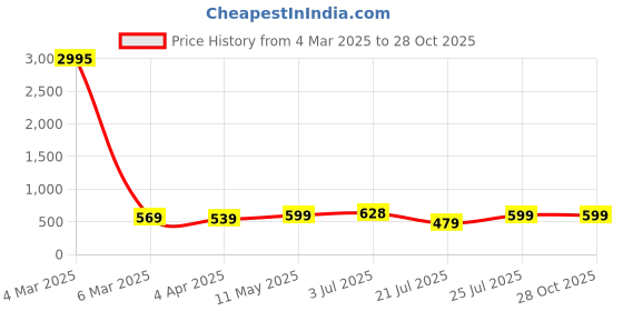 myntra.com Genoa Men 2 Pure Cotton Slim Fit T-shirt genoa Price History Graph from 4 Mar 2025 to 27 Oct 2025