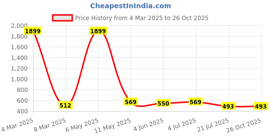 myntra.com Genoa Men Brand Logo Polo Collar Pure Cotton Slim Fit T-shirt genoa Price History Graph from 4 Mar 2025 to 26 Oct 2025