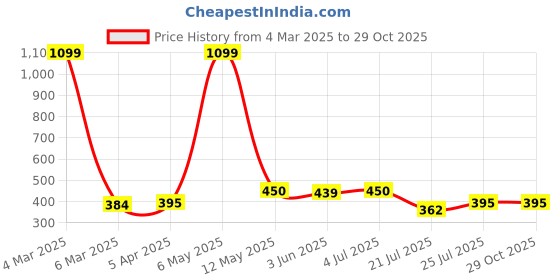 myntra.com Genoa Men Henley Neck Slim Fit T-shirt genoa Price History Graph from 4 Mar 2025 to 29 Oct 2025