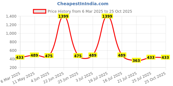 myntra.com Genoa Men Henley Neck Slim Fit T-shirt genoa Price History Graph from 6 Mar 2025 to 25 Oct 2025