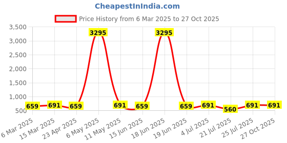 myntra.com Genoa Men Pack of 2 Solid Henley Neck Cotton T-shirts genoa Price History Graph from 6 Mar 2025 to 27 Oct 2025