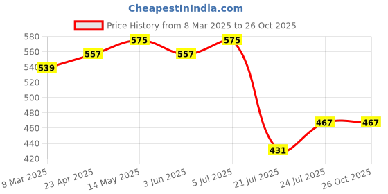 myntra.com Genoa Men Slim Fit T-shirt genoa Price History Graph from 8 Mar 2025 to 26 Oct 2025
