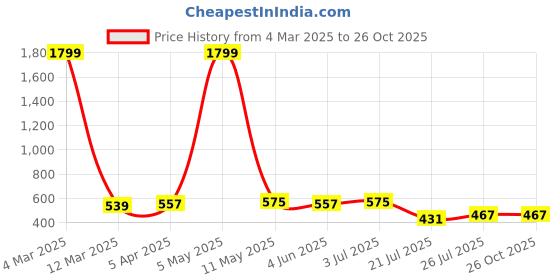 myntra.com Genoa Men Slim Fit T-shirt genoa Price History Graph from 4 Mar 2025 to 26 Oct 2025