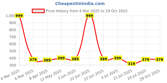 myntra.com Genoa Men Slim Fit T-shirt genoa Price History Graph from 4 Mar 2025 to 28 Oct 2025