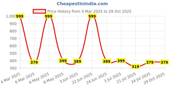 myntra.com Genoa Men Slim Fit T-shirt genoa Price History Graph from 4 Mar 2025 to 29 Oct 2025