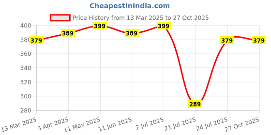 myntra.com Genoa Men Slim Fit T-shirt genoa Price History Graph from 13 Mar 2025 to 27 Oct 2025
