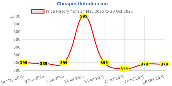 myntra.com Genoa Men Slim Fit T-shirt genoa Price History Graph from 14 May 2025 to 28 Oct 2025