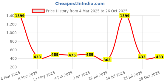 myntra.com Genoa Men Solid Henley Neck Cotton T-shirt genoa Price History Graph from 4 Mar 2025 to 26 Oct 2025